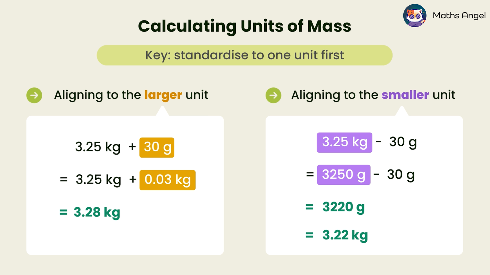 Adding and subtracting units of length by standardising to one unit first, showing 3.25 kg + 30 g = 3.28 kg, and 3.25 kg - 30 g = 3.22 kg as examples.