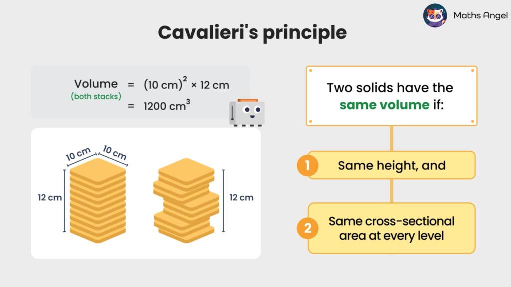 Demonstrating Cavalieri's principle with bread example. The equation shows both stacks have the same volume (1200 cm³).