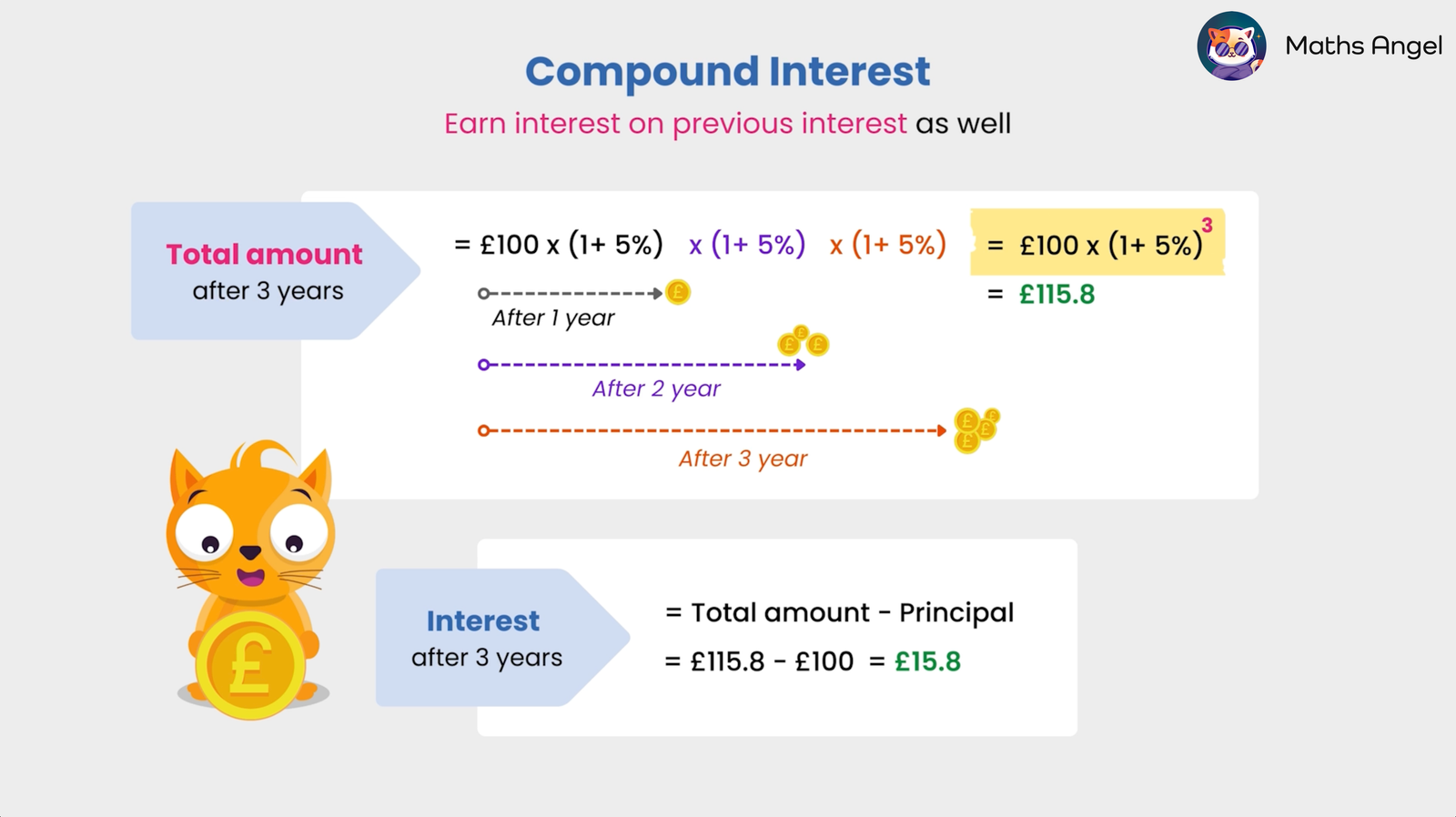 Compound interest calculation over three years showing the formula and total amount of £115.8 from an initial £100.