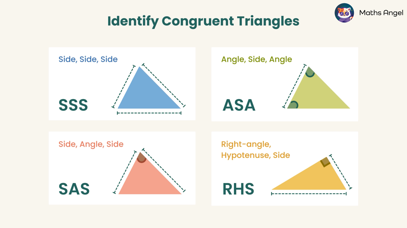 Diagram showing the criteria for identifying congruent triangles: SSS, SAS, ASA, and RHS with corresponding labelled triangles.