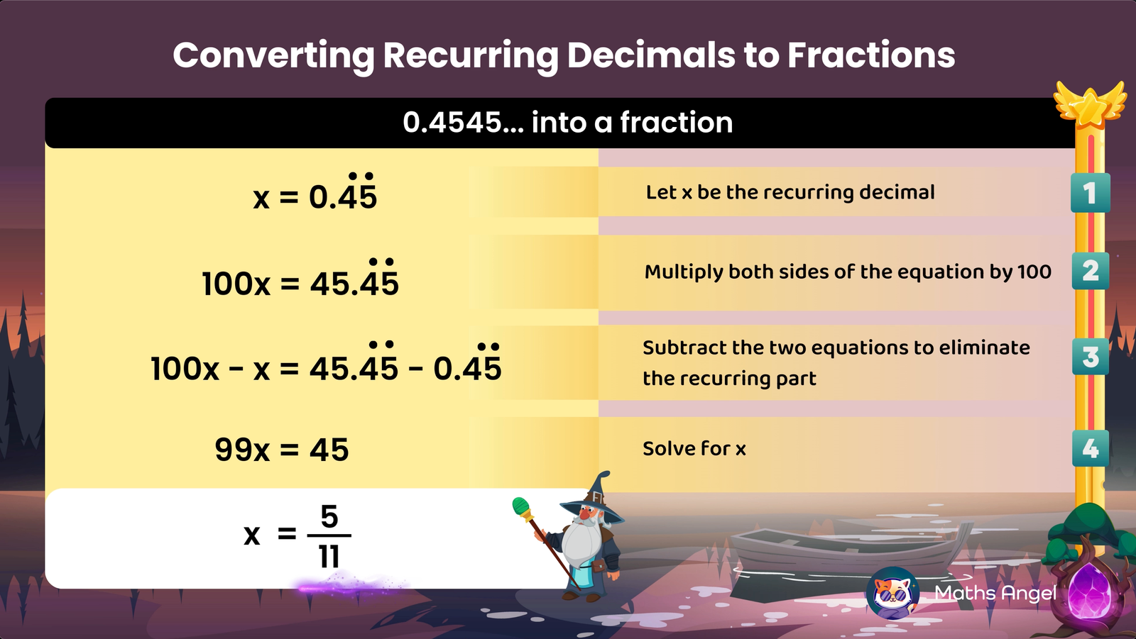 Converting the recurring decimal 0.4545... into a fraction, multiplying both sides by 100, subtracting the equations, and solving for x = 5/11.