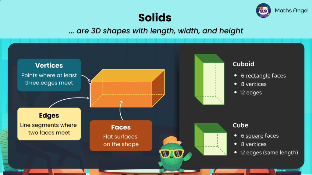 Showing the properties of solids, focusing on cuboids and cubes, with details on vertices, edges, and faces, comparing rectangle and square faces.