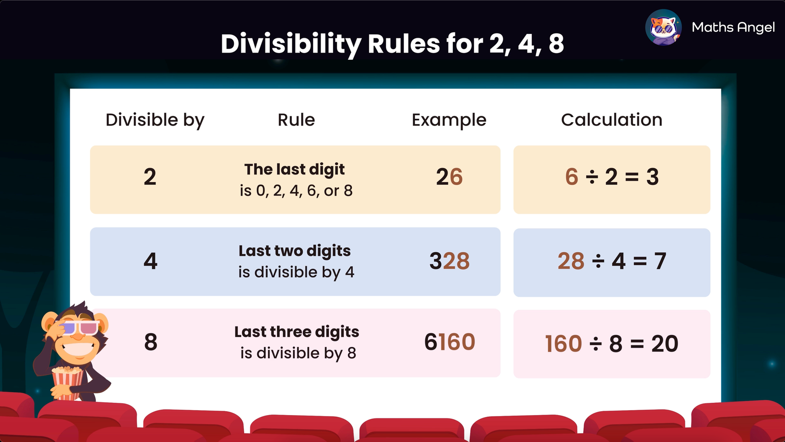 Divisibility rules for 2, 4, and 8 showing conditions based on last digits, examples 26, 328, 6160, and their corresponding calculations.