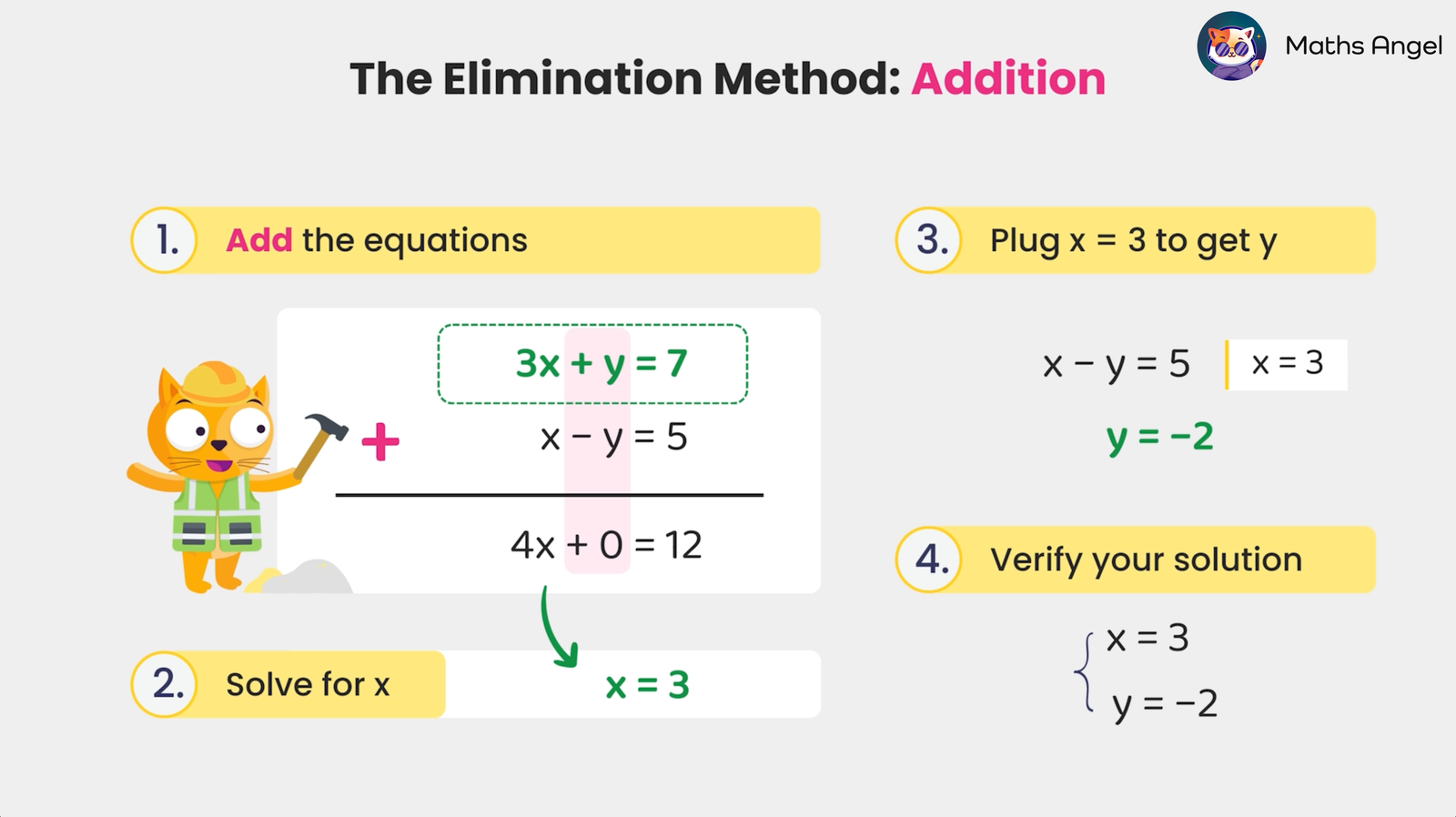 Solving simultaneous equations using the elimination method with subtraction steps.