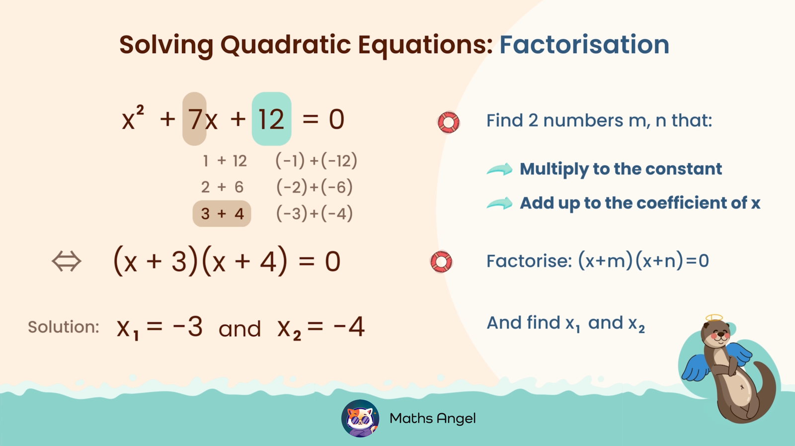 Solving quadratic equations by factorisation, with example x² + 7x + 12 = 0, note steps to find factors 3 and 4, with solutions x? = -3 and x? = -4.