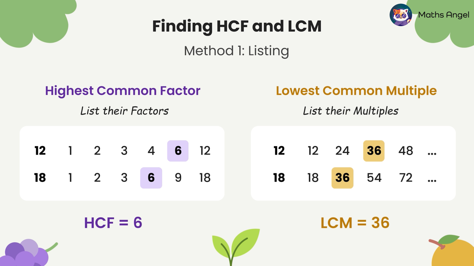 Method for finding Highest Common Factor (HCF) and Lowest Common Multiple (LCM) by listing factors and multiples, with HCF of 6 and LCM of 36.