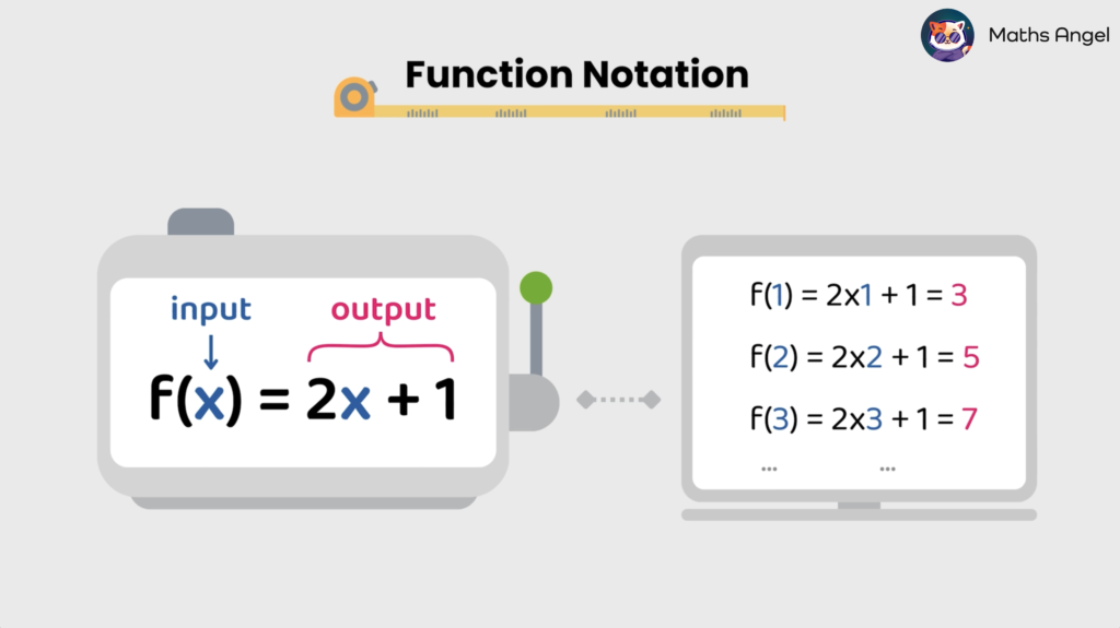 Visual representation of function notation showing the function f(x) = 2x + 1 and its calculated outputs for f(1), f(2), and f(3).