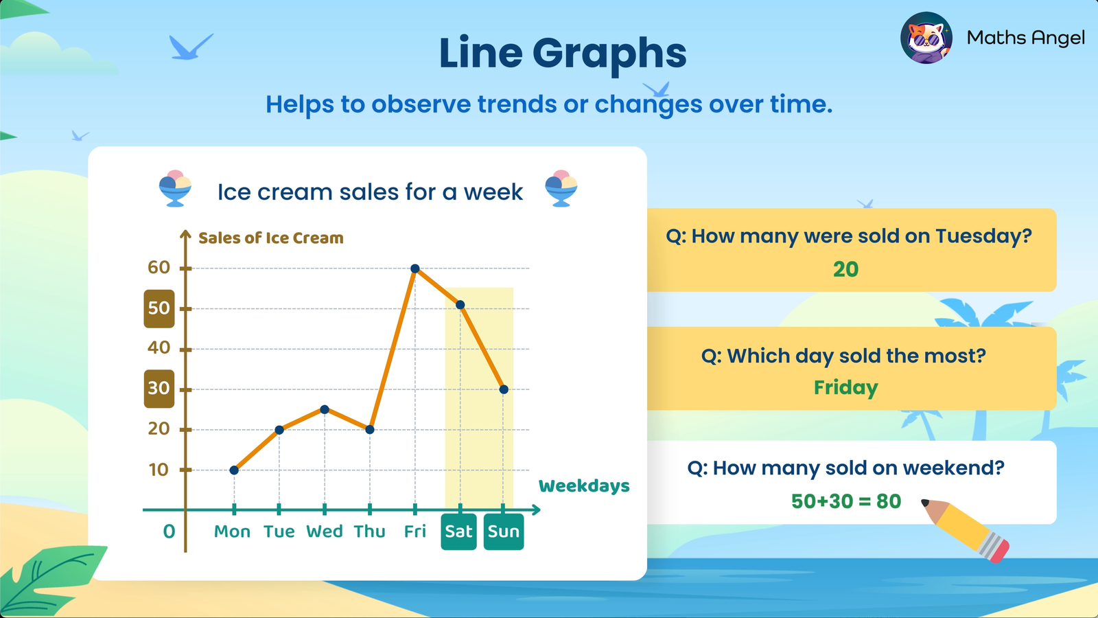 Line graph illustrating daily sales for a week with a peak on Friday, highlighting sales of 20 on Tuesday and 80 over the weekend.