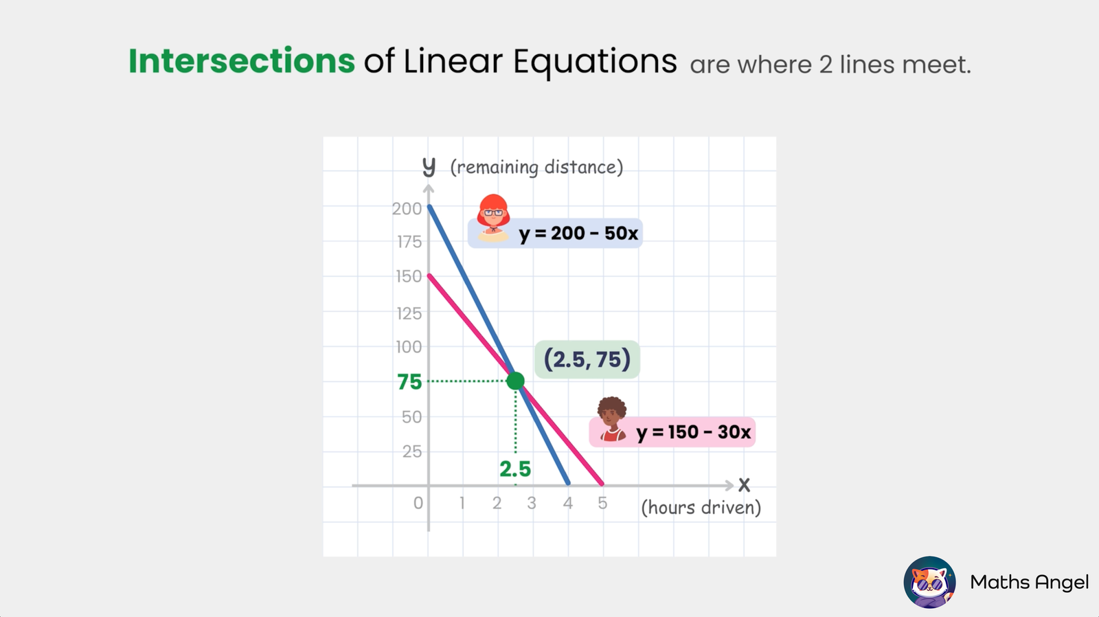 Intersection of two linear equations, y = 200 - 50x and y = 150 - 30x, at point (2.5, 75) with x-axis as hours drove and y-axis as remaining distance.