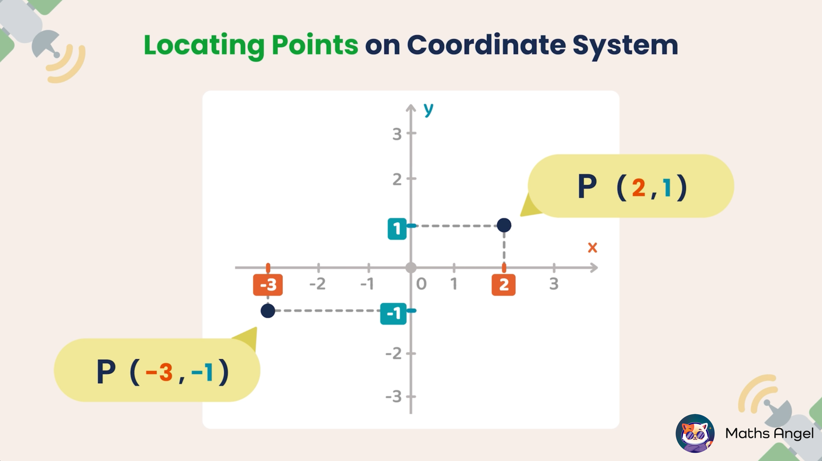 Plotting points on a coordinate plane with positive and negative coordinates.