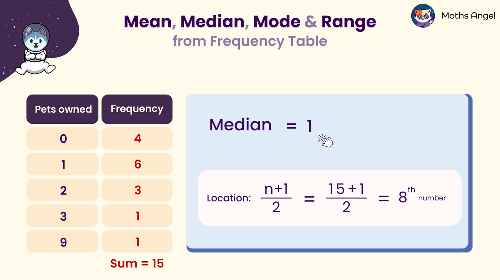 Frequency table showing pets owned and their frequency, with the median calculated as 1 using the formula (n+1)/2.