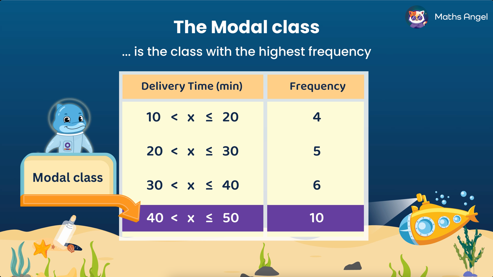 Delivery time grouped frequency table highlighting the modal class as 40 < x ? 50 with the highest frequency of 10.