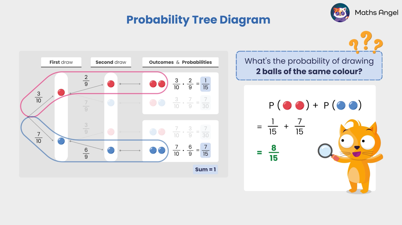 Probability tree diagram for the calculation of drawing two balls of the same colour using equiprobable events and addition rule for probabilities.