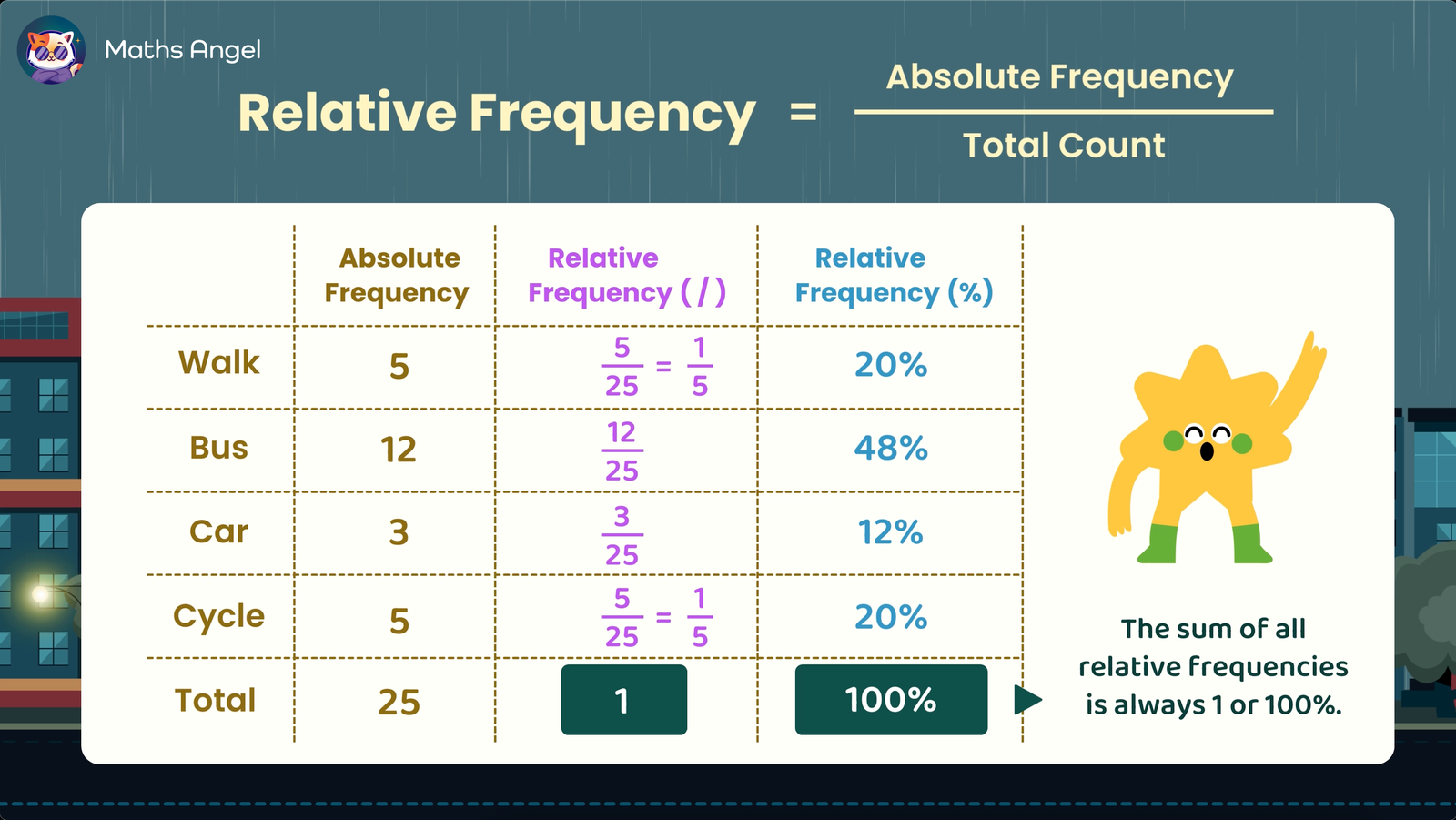 Table comparing absolute frequency, relative frequency, and relative frequency percentages for modes of transport. Total sum equals 1 or 100%.