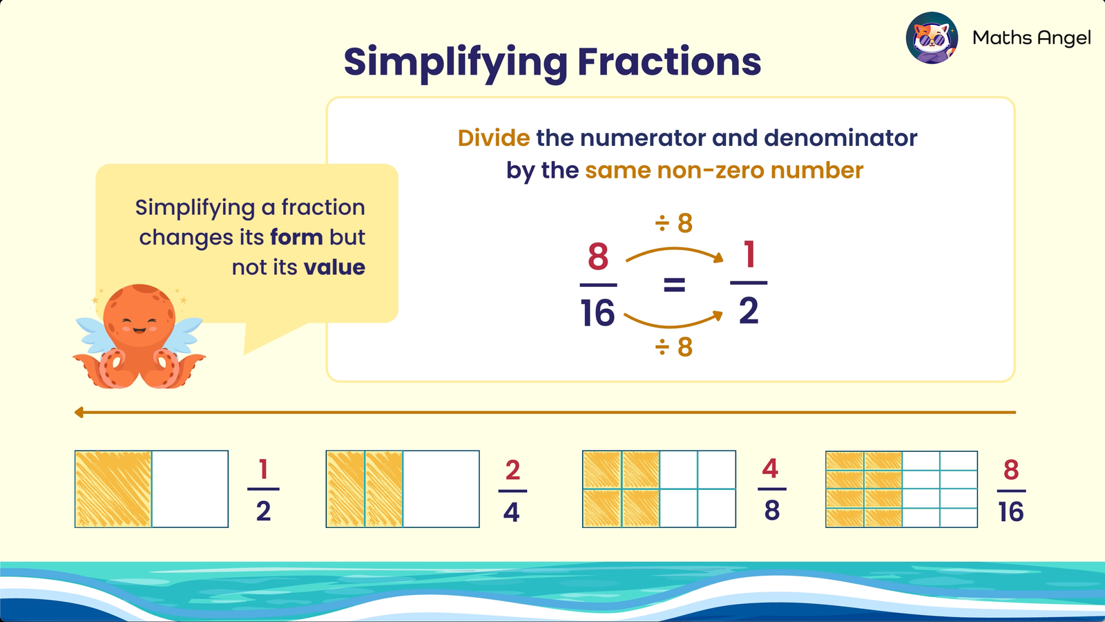 Illustration shows simplifying fractions with examples of 8/16 simplified to 1/2 and equivalent fractions 1/2, 2/4, 4/8, and 8/16 using shaded boxes.