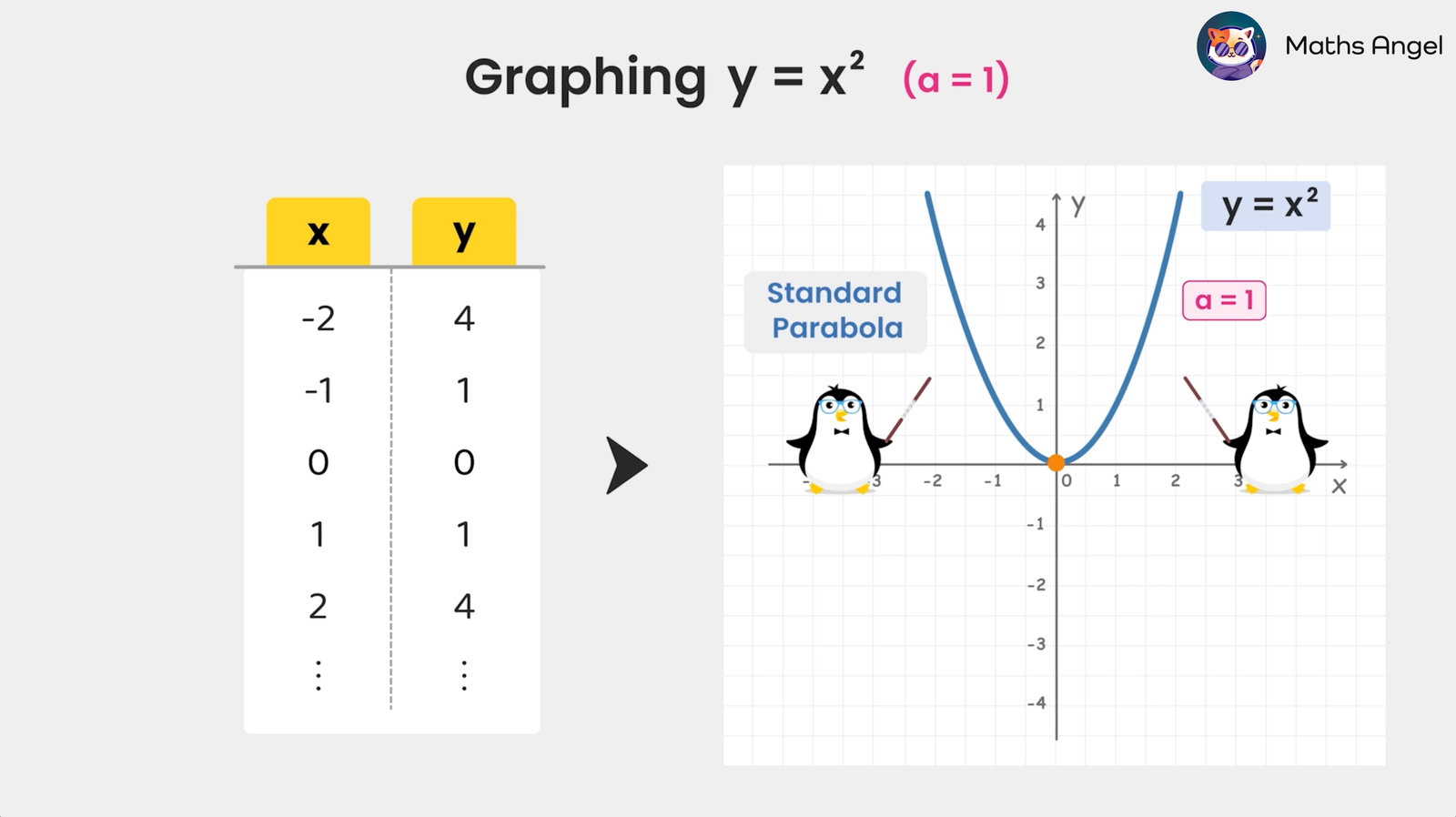 Graph of the quadratic equation y = x² with a table of x and y values and a standard parabola on a coordinate plane where a = 1.