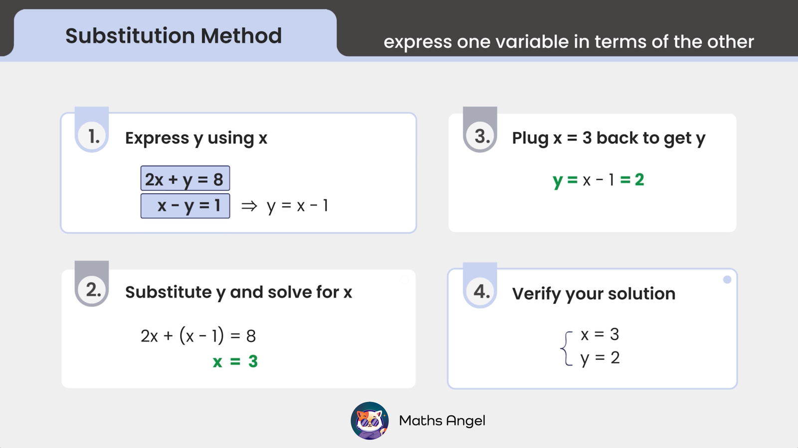 Steps to solve a system of equations using the substitution method, expressing one variable in terms of another and verifying the solution.