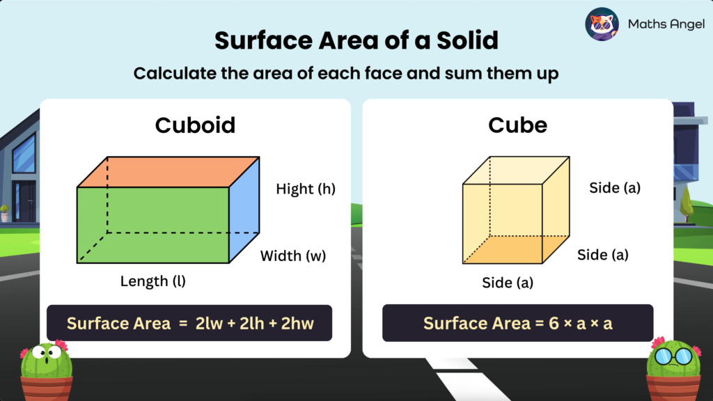 Illustration showing surface area formulas for a cuboid and a cube. The cuboid formula is 2lw + 2lh + 2hw, and the cube formula is 6a².