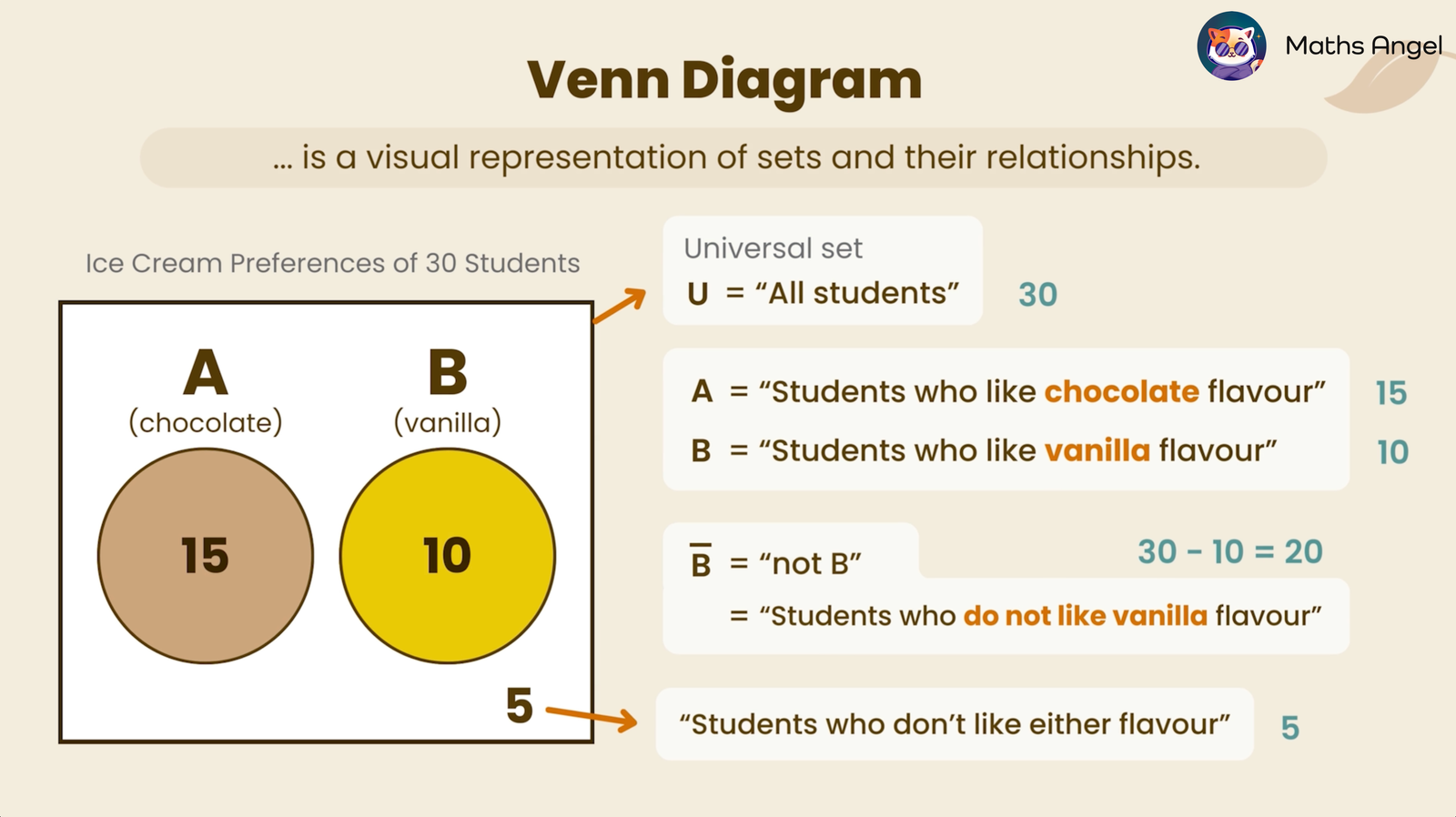 Venn diagram showing ice cream preferences of 30 students, with 15 liking chocolate, 10 liking vanilla, and 5 not liking either flavour.