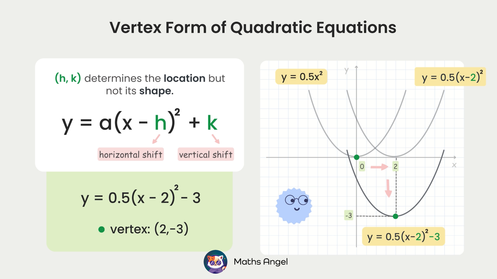 Vertex form of quadratic equation y = a(x - h)² + k showing how horizontal (h) and vertical (k) shifts affect a parabola's position on a graph.