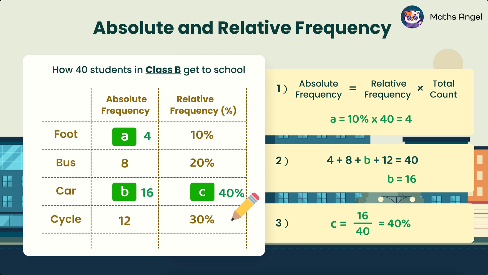 Table showing how 40 students in Class B get to school, with absolute and relative frequencies for four modes.