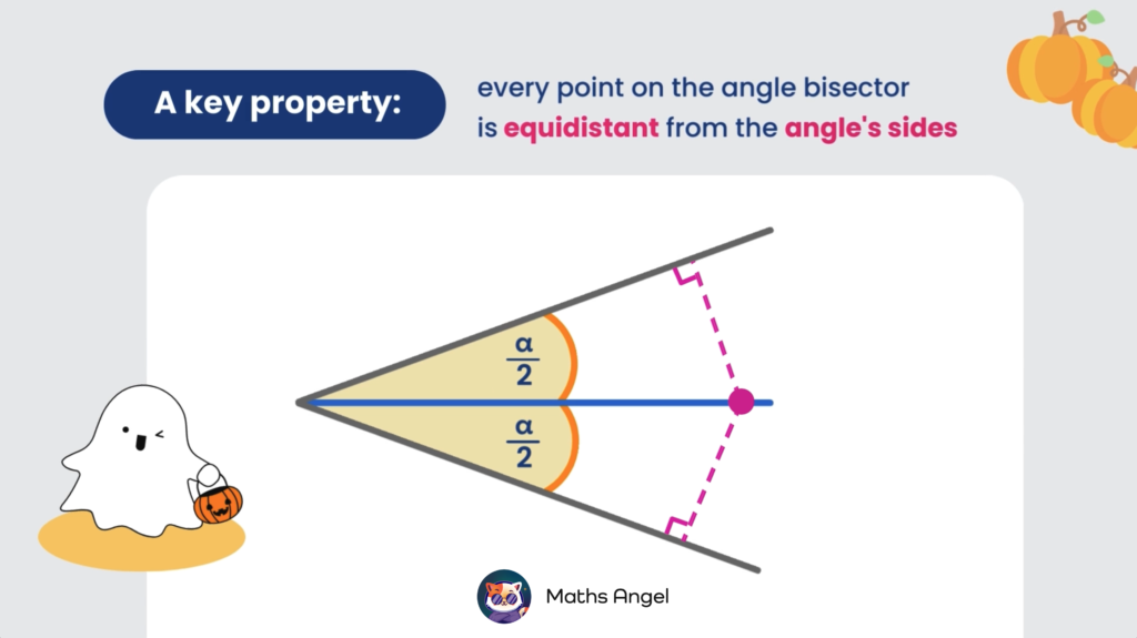 Key property of angle bisectors shown with diagram: every point on the angle bisector is equidistant from the angle's sides.