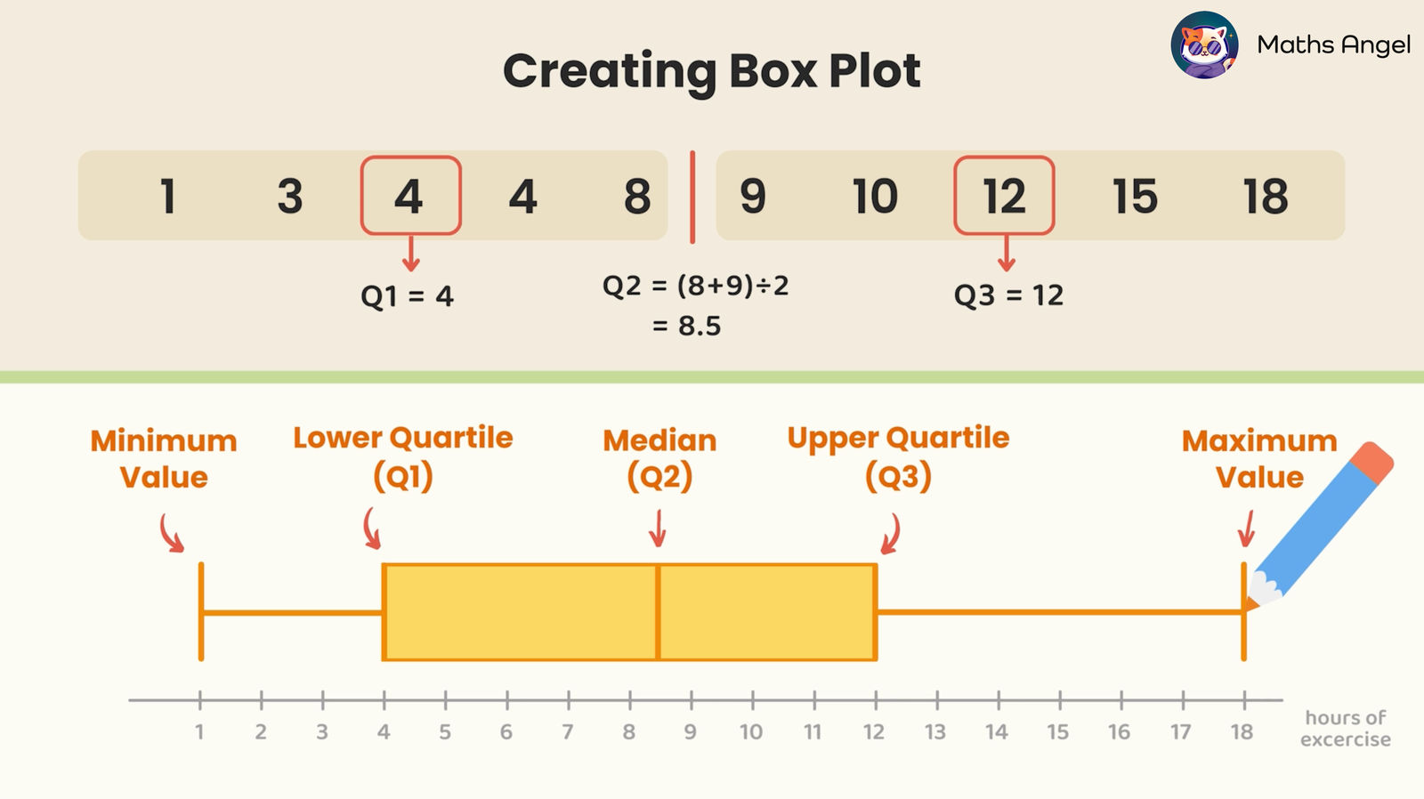 Box plot showing minimum value, lower quartile (Q1), median (Q2), upper quartile (Q3), and maximum value, with example values for hours of exercise.