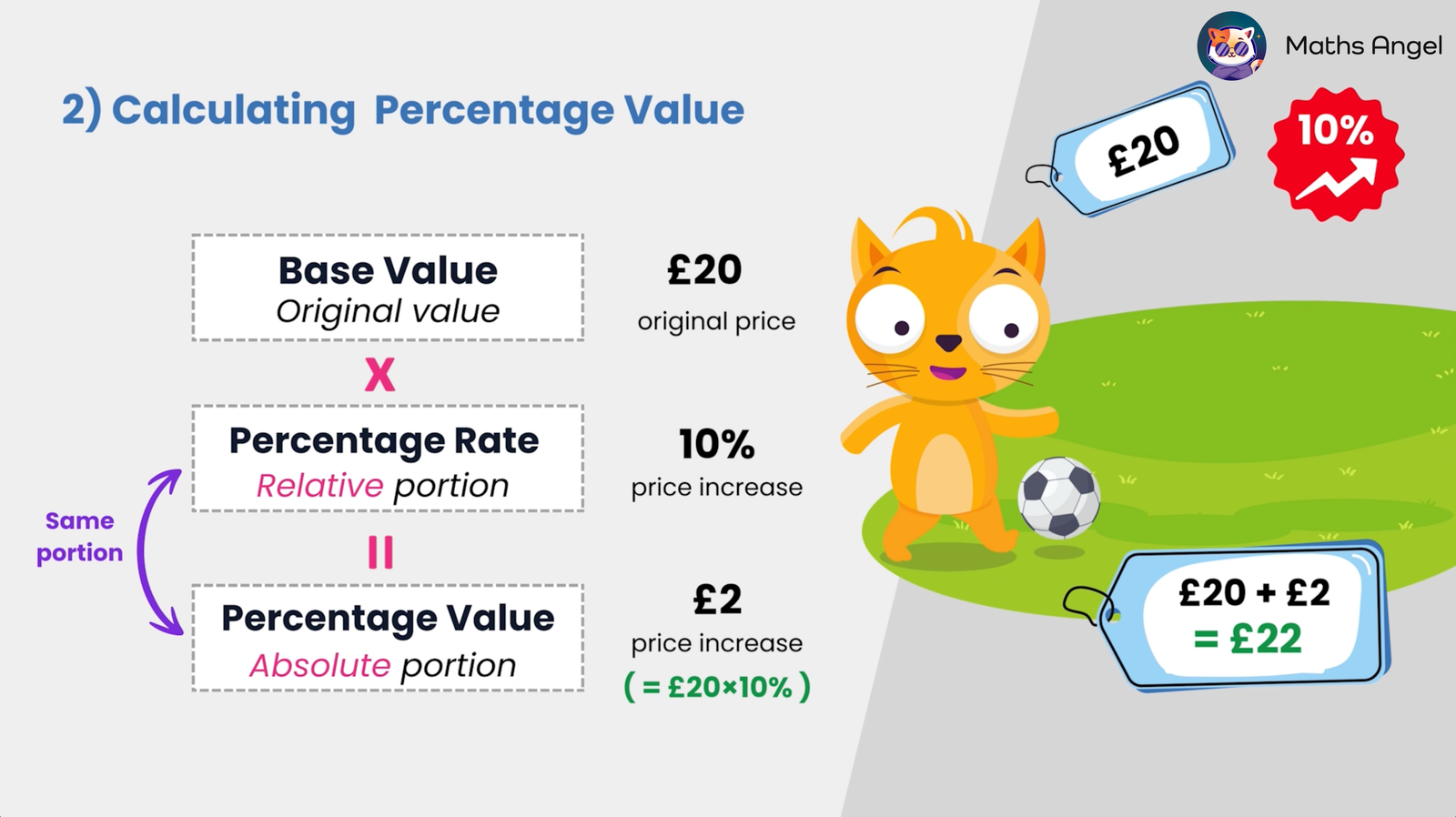 Calculation of percentage value showing a £20 base value with a 10% increase, resulting in a £2 increase and a new total of £22.