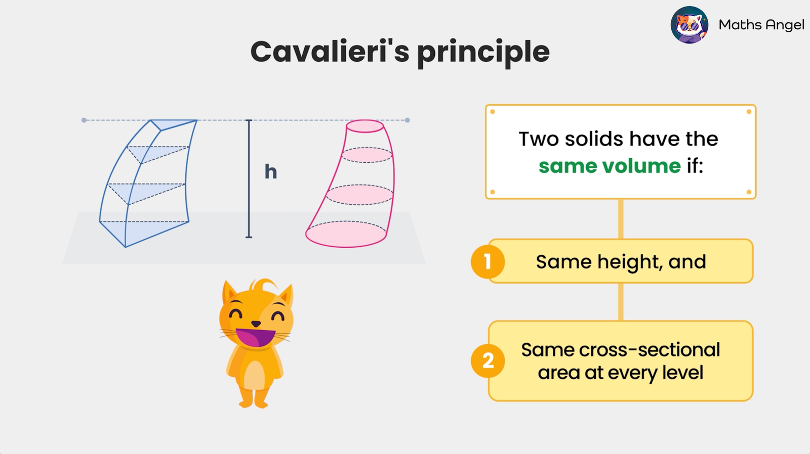 Cavalieri’s principle diagram comparing two solids with equal height and cross-sectional areas at every level, explaining they have the same volume.