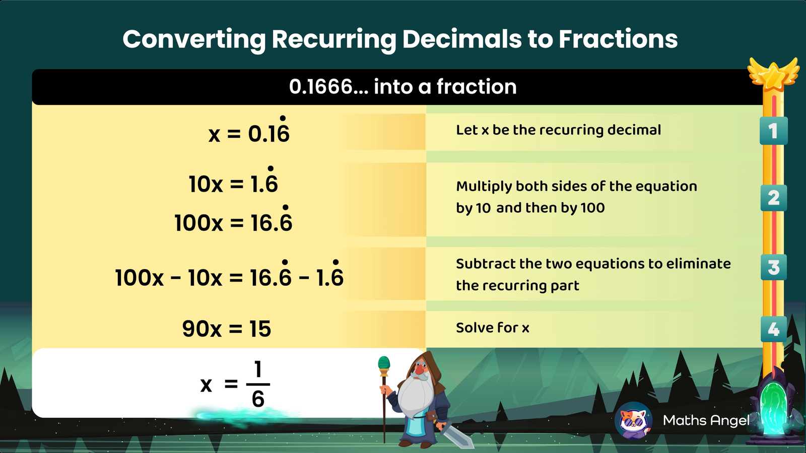 Converting the recurring decimal 0.1666... into a fraction, showing multiplication by powers of 10, subtraction of equations, and solving to get 1/6.