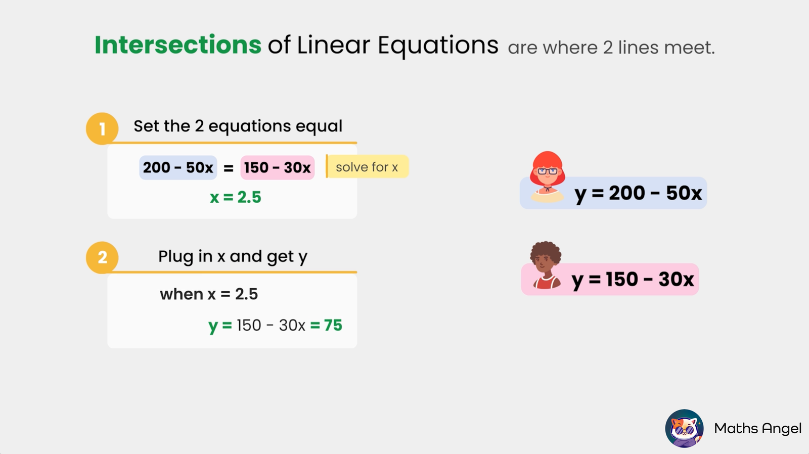 Steps to find the intersection of two linear equations by setting equations equal and solving for x and y, with equations and example values.