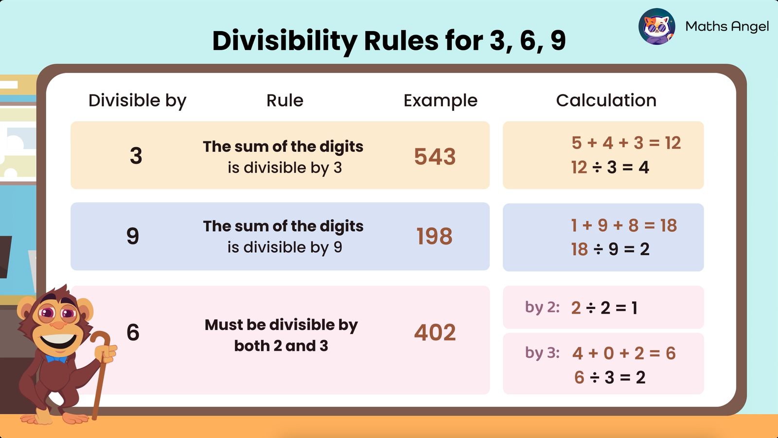 Divisibility rules for 3, 9, and 6 showing conditions based on last digits, examples 543, 198, 402, and their corresponding calculations.