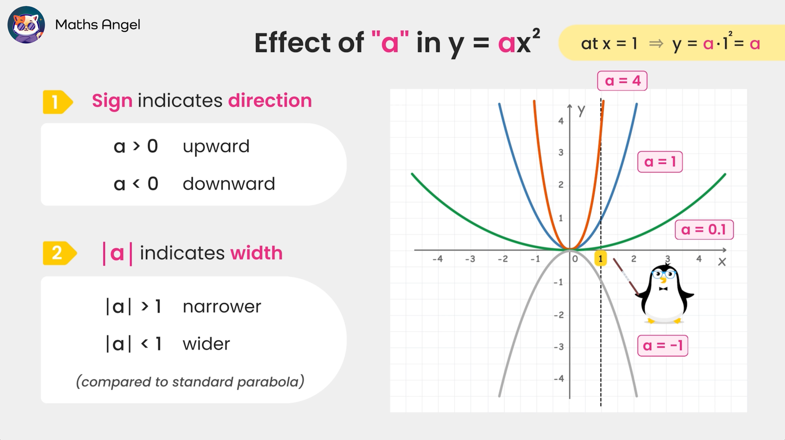 Graph illustrating how the sign of "a" affects direction and its absolute value affects the width of the parabola.