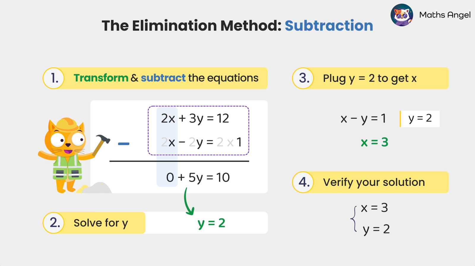 Steps for solving simultaneous equations using the elimination method with subtraction, illustrated with equations.