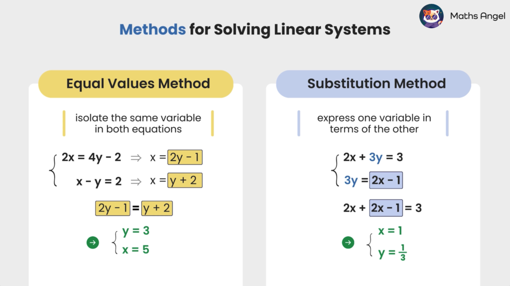 Methods for solving linear systems using Equal Values and Substitution methods, showing steps to isolate variables and solve equations.