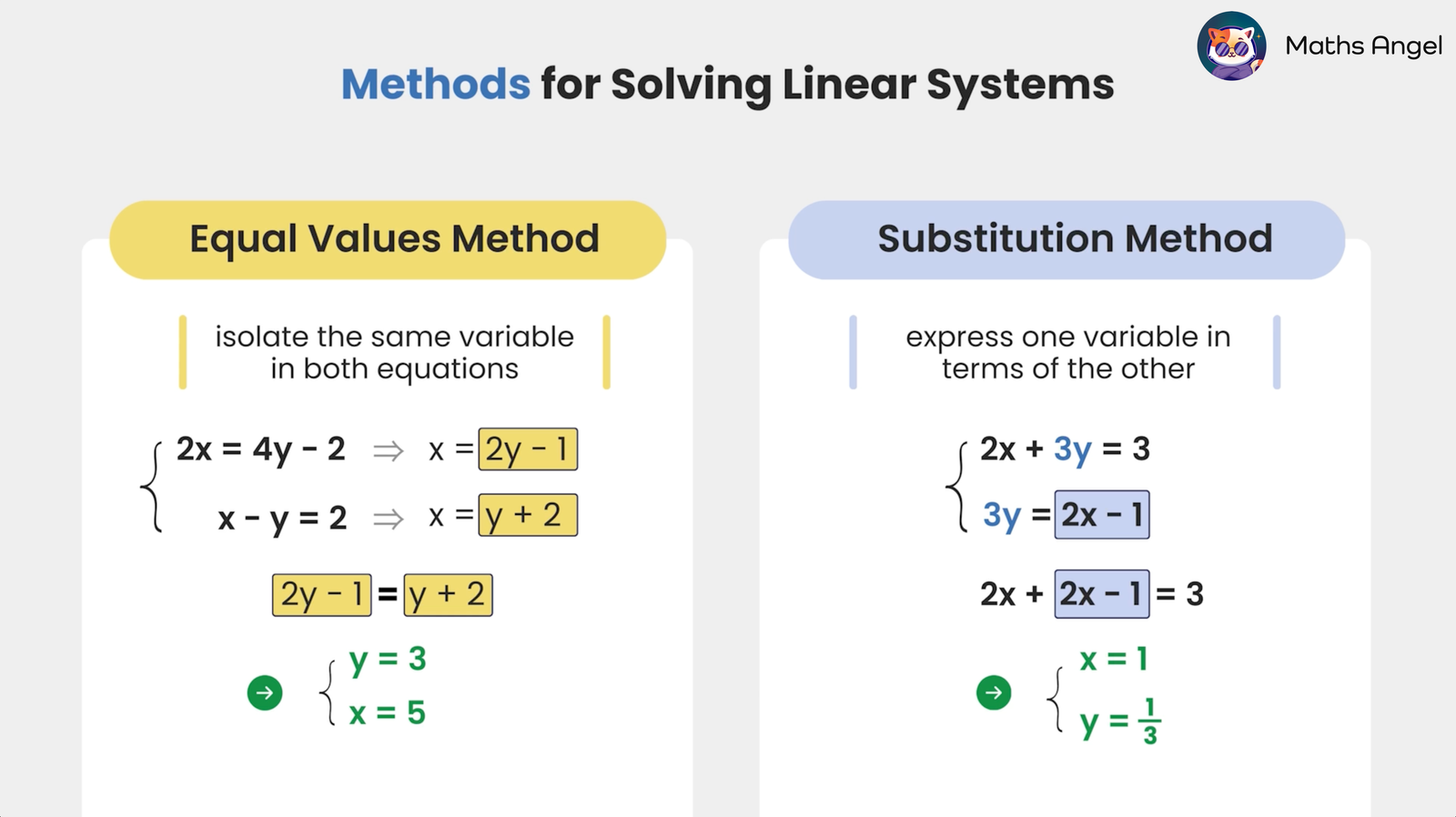 Methods for solving linear systems using Equal Values and Substitution methods, showing steps to isolate variables and solve equations.