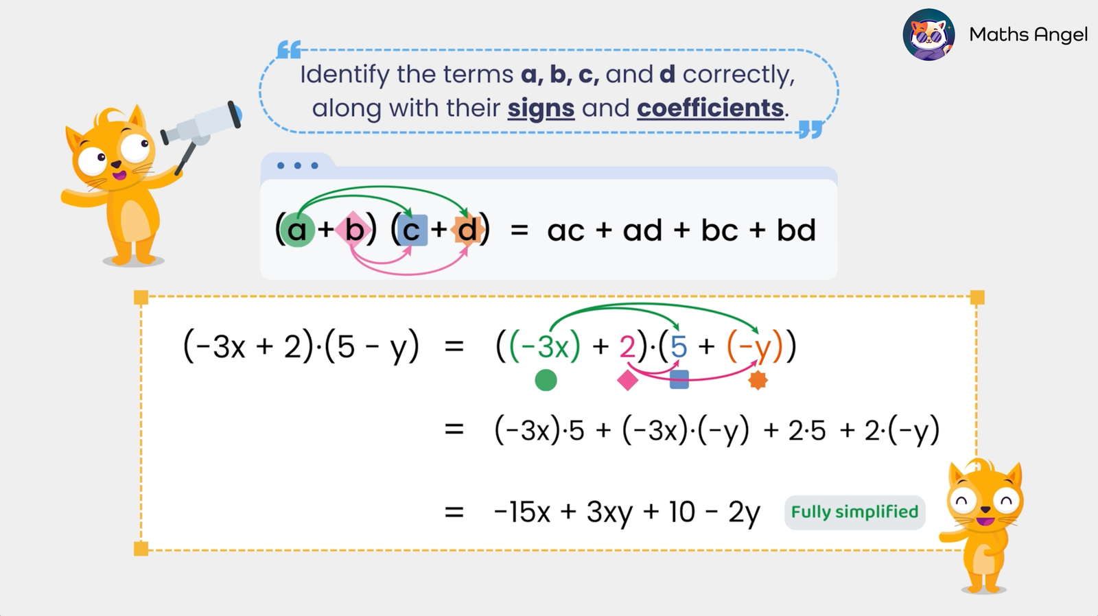 Example (-3x + 2)(5 - y) for expanding double brackets, fully simplified to -15x + 3xy + 10 - 2y.