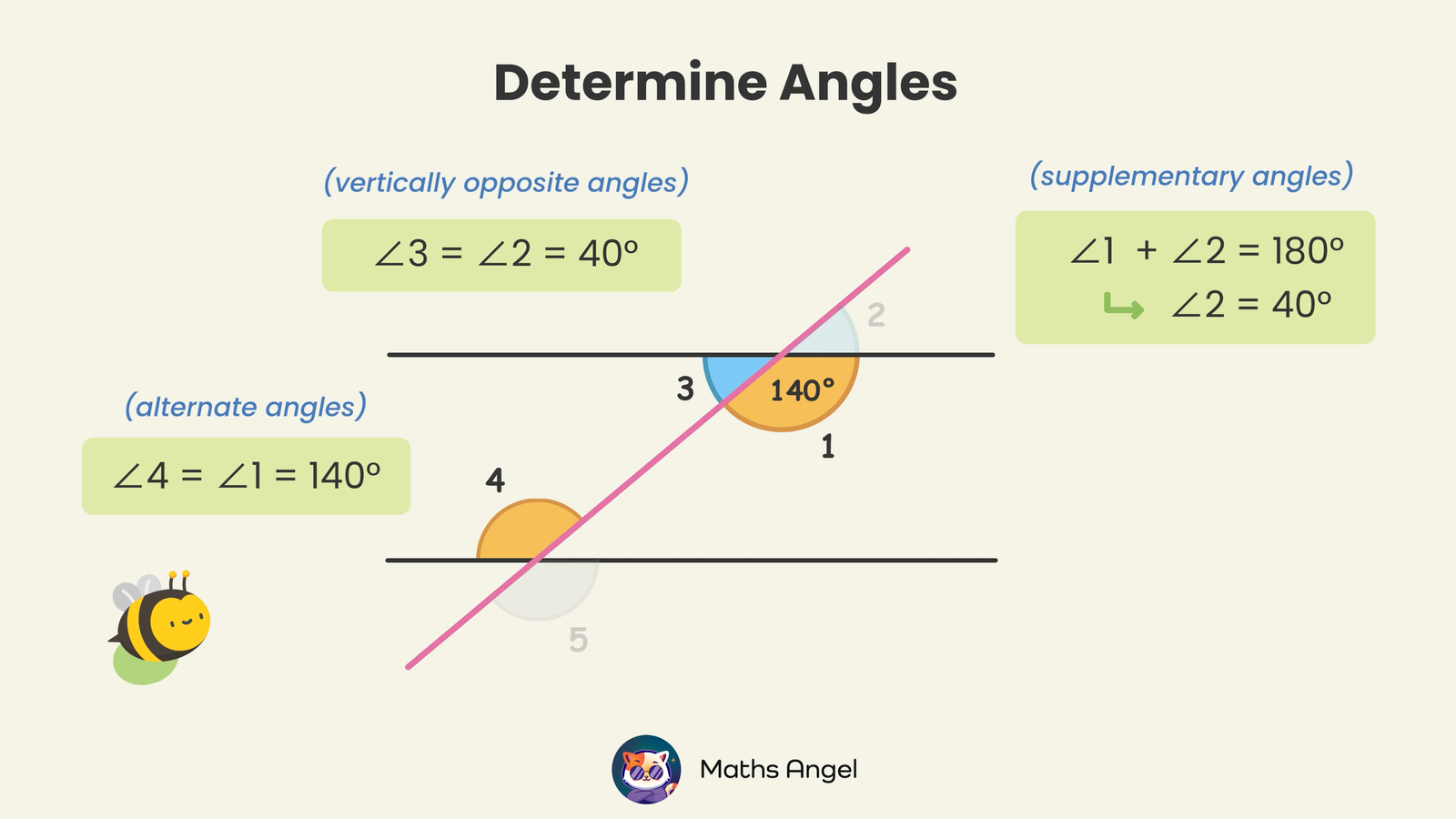 Practice of angle relationships: calculations of vertically opposite, supplementary, alternate, and corresponding angles with given values of 40° and 140°.