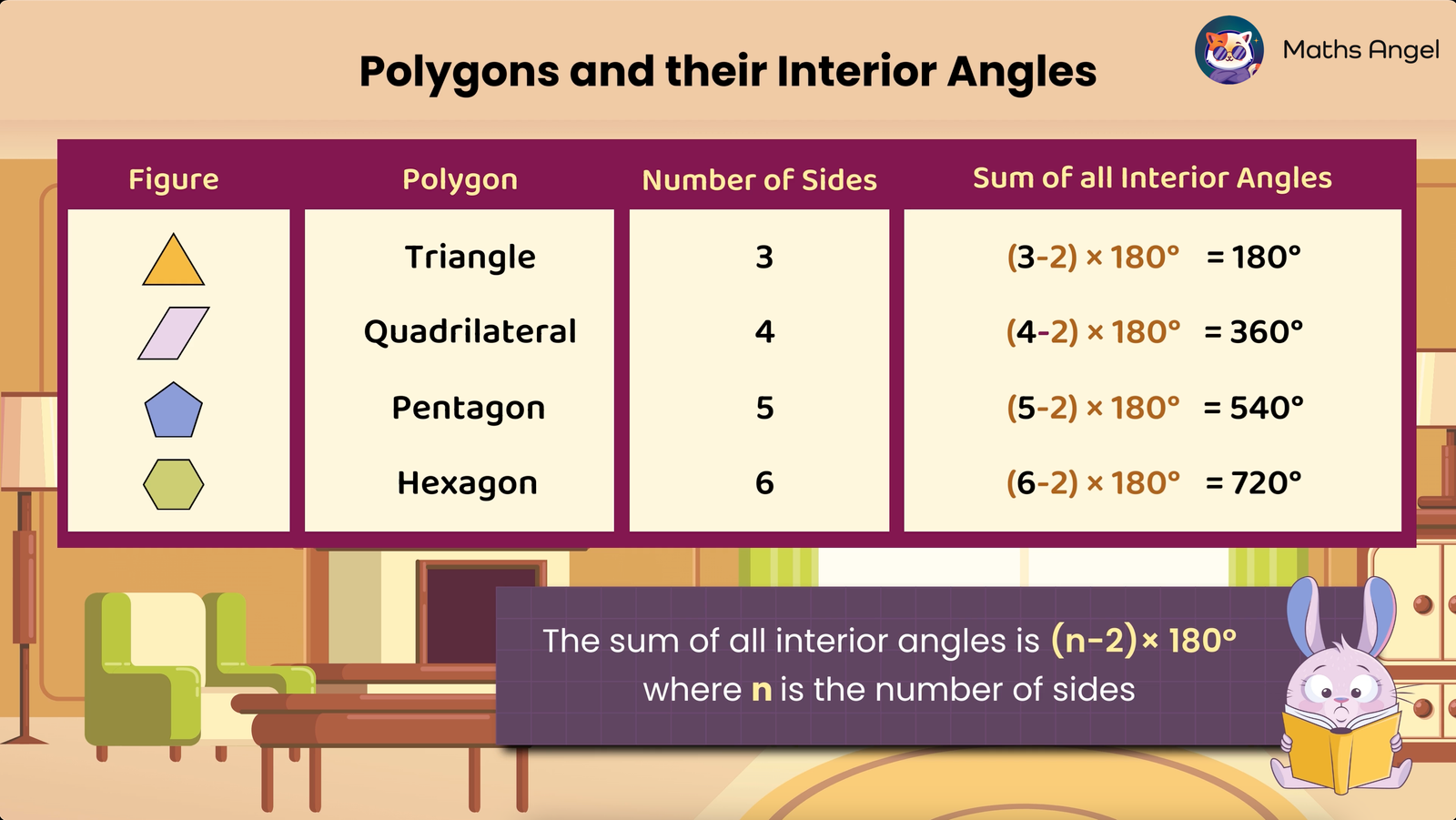 Table showing polygons, their number of sides, and sum of interior angles. Triangle (180°), quadrilateral (360°), pentagon (540°), and hexagon (720°).