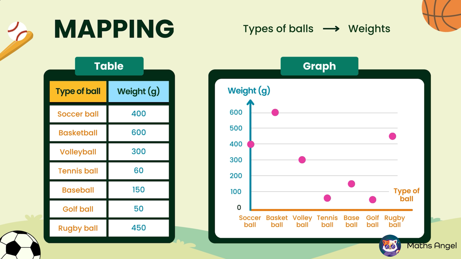 Table and graph comparing the weights of different types of balls.