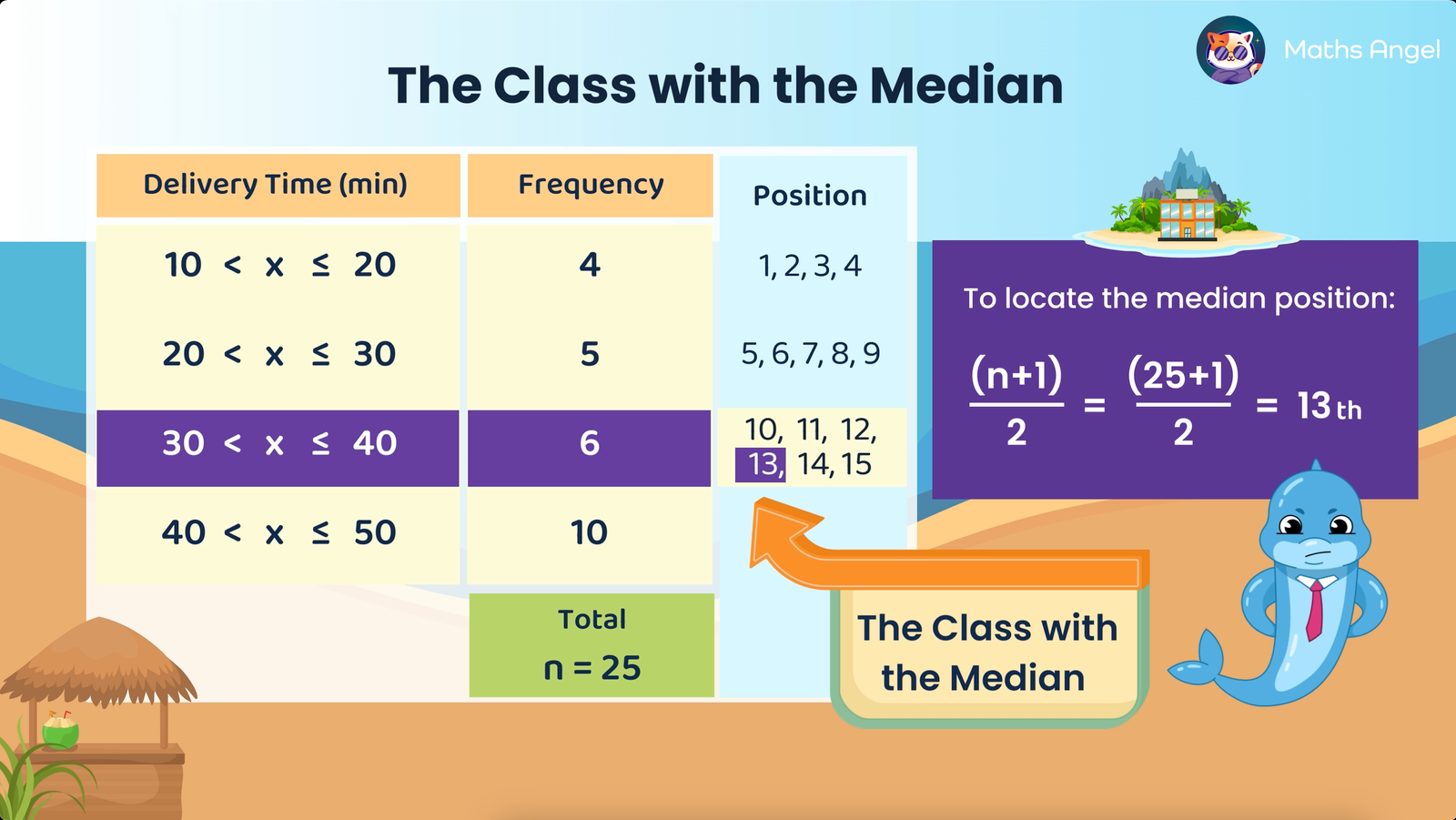 Grouped frequency table for delivery times, showing frequencies and positions to identify the class containing the median.