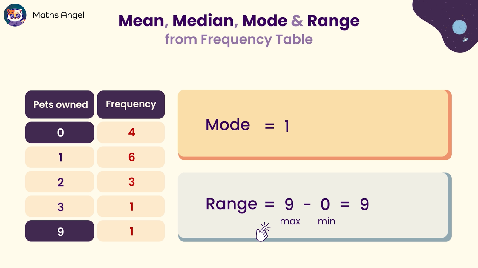 Frequency table showing pets owned with mode of 1 and range of 9. Pets owned range from 0 to 9, with frequencies of 4, 6, 3, 1, and 1 respectively.