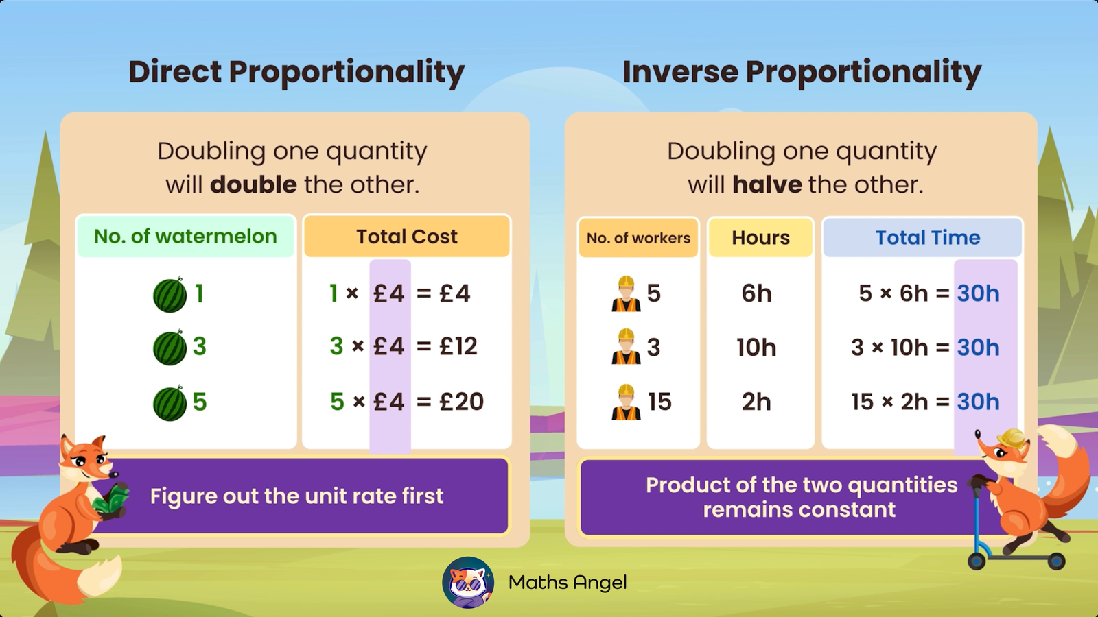 Direct and inverse proportionality concepts with real-life examples showing the relationship between quantities and costs or time.