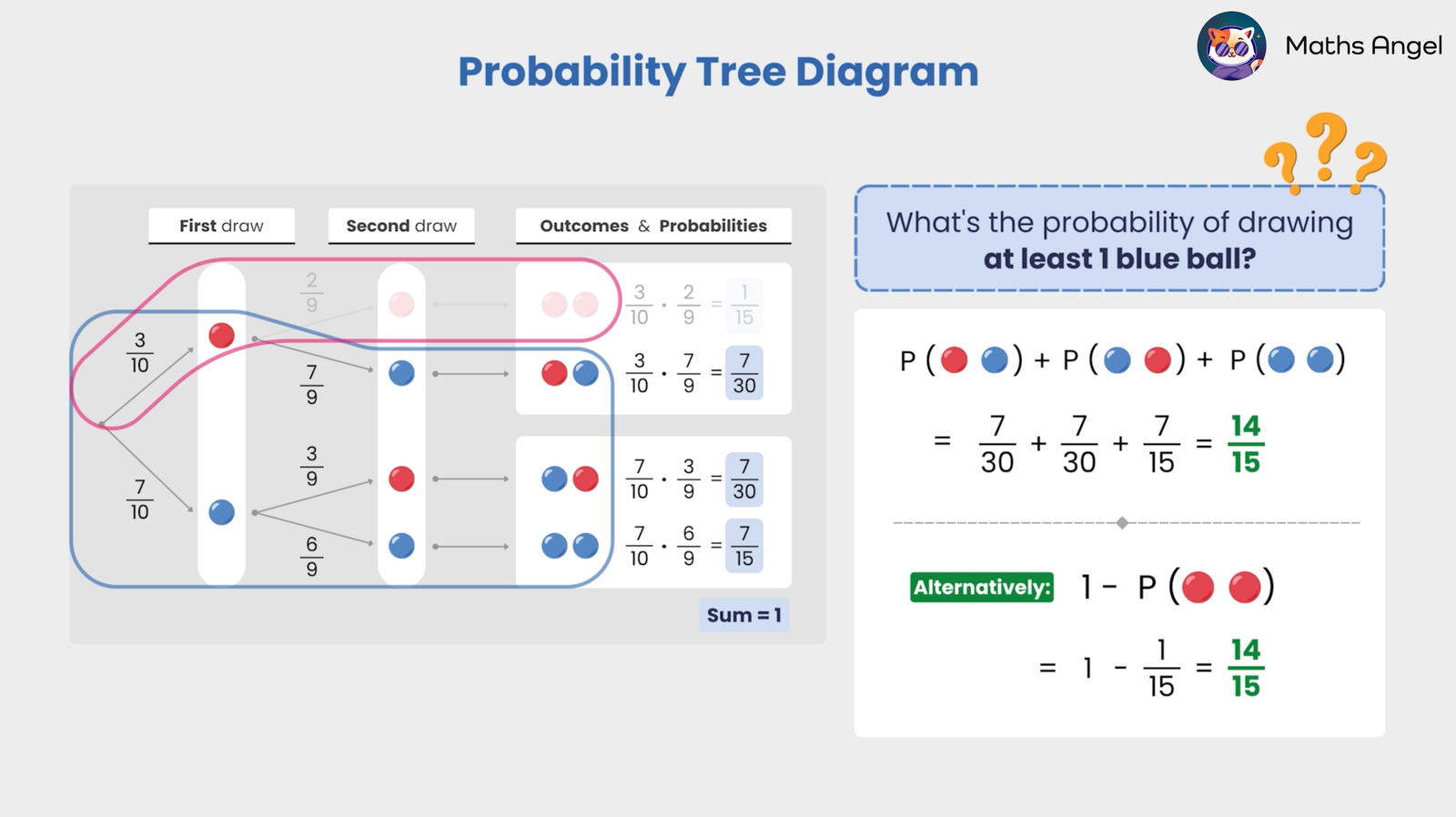 Probability tree diagram showing the calculation of drawing 2 balls of the same colour with red and blue ball probabilities, expected values.