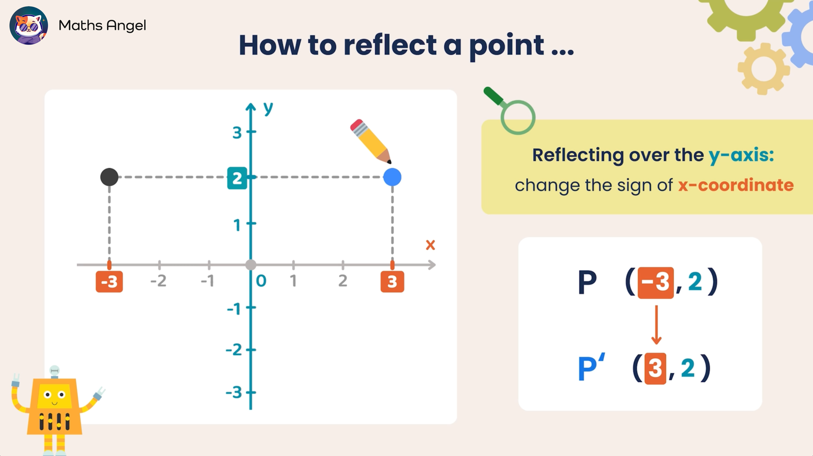 Explanation on how to reflect (-3, 2) on a coordinate grid across the y-axis to (3, 2), by changing the sign of x.