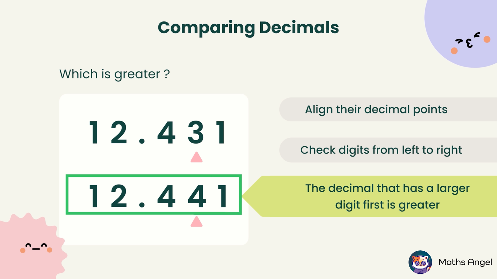 Comparison of two decimals, 12.431 and 12.441, with steps to align decimal points, check digits from left to right, and determine the greater decimal.