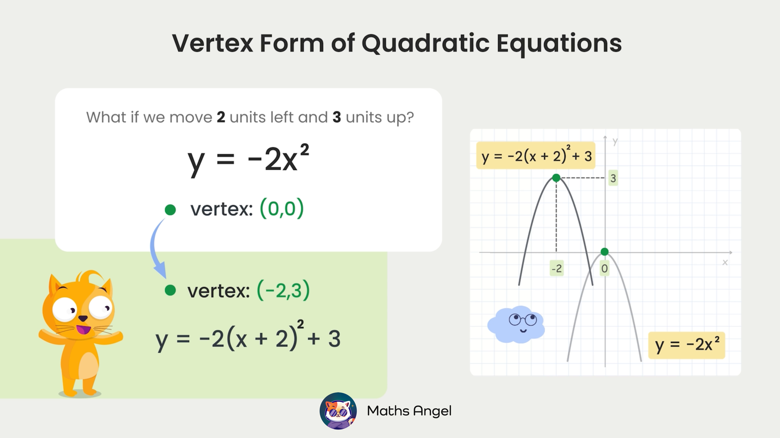 Graph showing transformation of the quadratic equation from y = -2x² with vertex (0,0) to y = -2(x+2)² + 3 with vertex (-2,3), shifting the parabola.