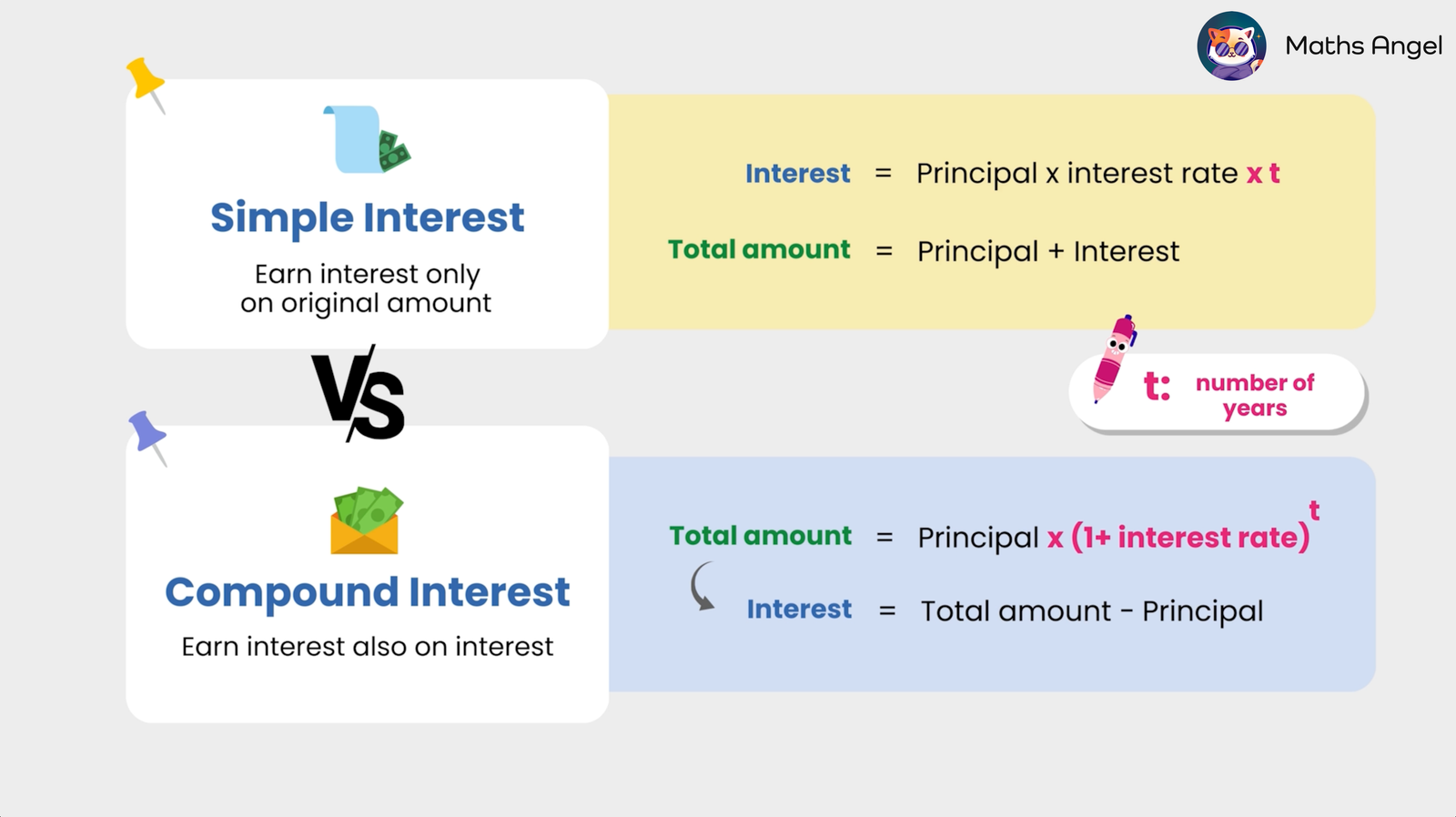 Comparison of simple interest and compound interest formulas, showing calculations for total amount and interest earned over years.