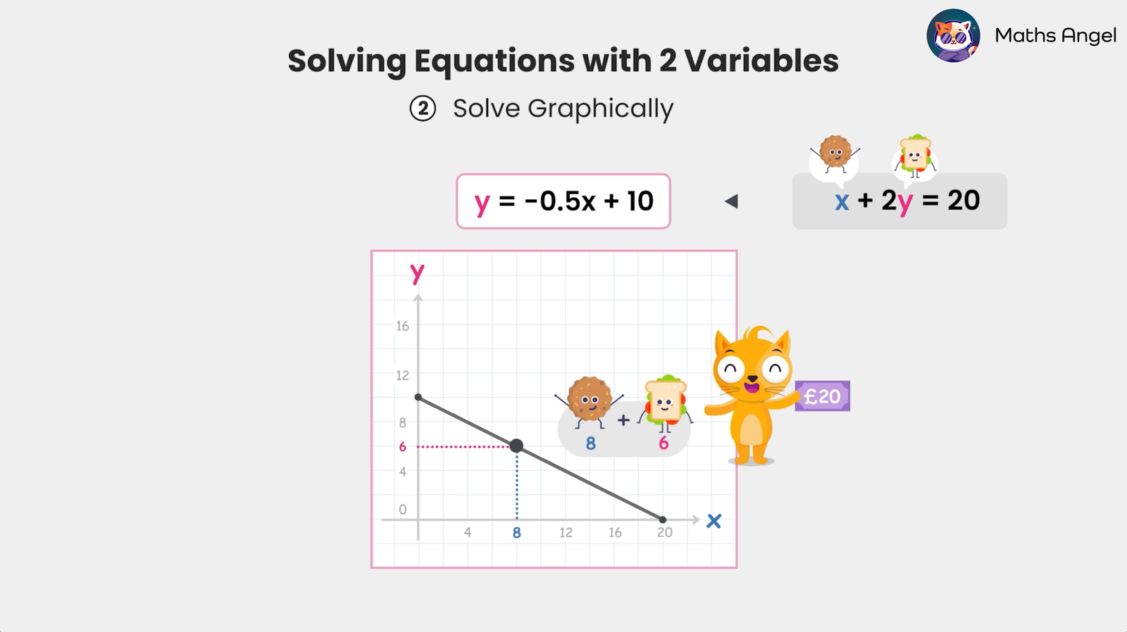 Graphical solution of the system of equations y = -0.5x + 10 and x + 2y = 20 with highlighted intersection point (8, 6).