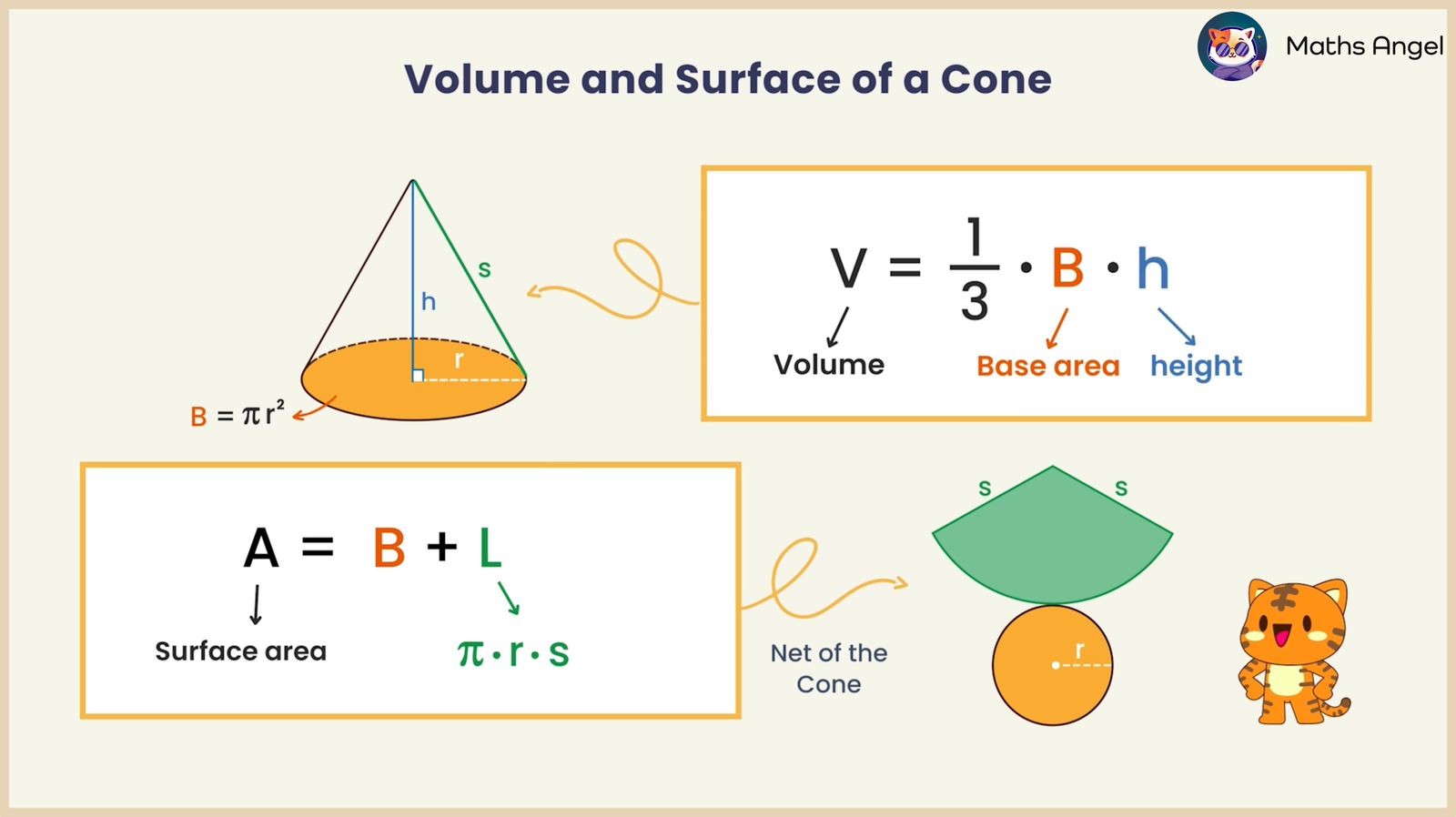 The volume and surface area of a cone, showing formulas for volume (V = 1/3 × B × h) and surface area (A = B + L), with net representation.